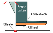 Aufbau von Guillo-Crease